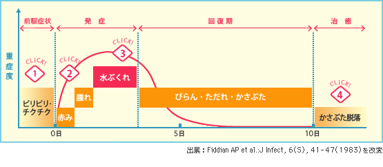 画像:症状の変化